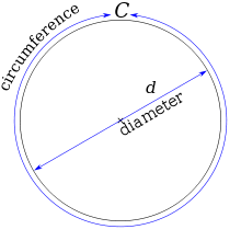 A diagram of a circle, with the width labelled as diameter, and the perimeter labelled as circumference