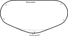 Track layout of the Daytona International Speedway. The track has four corners with one back straightway which links the corners together.