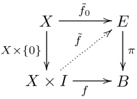 Homotopy lifting property.png