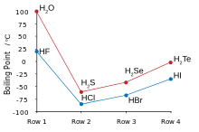 Graph showing water and hydrogen fluoride breaking the trend of lower boiling points for lighter molecules