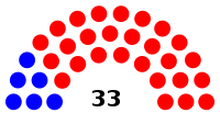 Composition of the Tennessee Senate