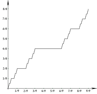 Cumulative distribution function for the Cantor distribution