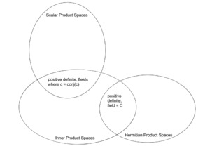 Scalar product spaces, inner product spaces, Hermitian product spaces.