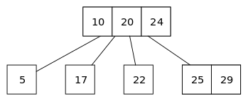 2-3-4-tree-insertion-stage-4.svg