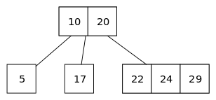 2-3-4-tree-insertion-stage-1.svg