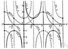 circular function - function of an angle expressed as a ratio of the length of the sides of right-angled triangle containing the angle