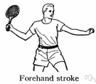 forehand shot - (sports) a return made with the palm of the hand facing the direction of the stroke (as in tennis or badminton or squash)