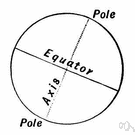 equator - an imaginary line around the Earth forming the great circle that is equidistant from the north and south poles
