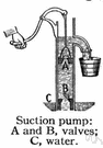 suction pump - a pump for raising fluids by suction