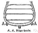 bilge keel - either of two lengthwise fins attached along the outside of a ship's bilge