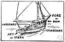 astern - at or near or toward the stern of a ship or tail of an airplane
